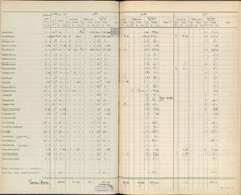 Aspuddens badhus – inventarieförteckningar 1928-1932