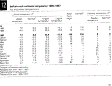 Luftens och vattnets temperatur 1995-1997