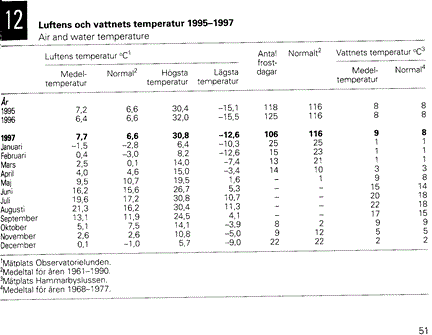 Statistik på Luftens och vattnets temperatur 1995-1997