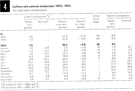 Statistik på Luftens och vattnets temperatur 1972-1974