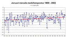 Januari månads medeltemperatur 1800-2002