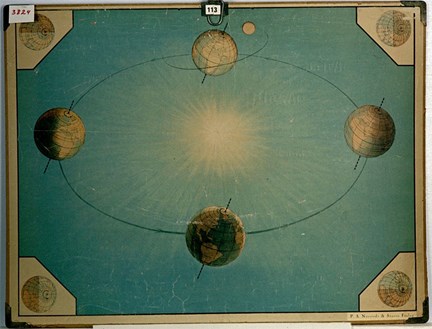 Skolplansch som visar Jordens rörelse runt Solen. 
