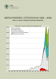 Befolkningen i Stockholm 1252-2005