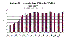 Andel förtidspensionärer (i %) av befolkningen 16-64 år 1963-2003