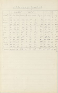 Aspuddsbadet - besöksstatistik 1935