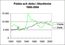 Födda och döda i Stockholm 1900-2004