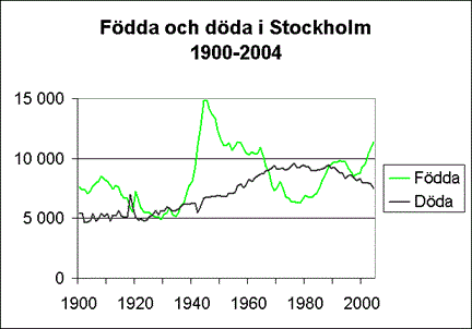 Statistik på Födda och döda i Stockholm 1900-2004