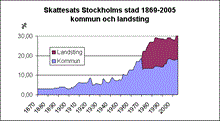 Skattesats i Stockholms stad 1869-2005 (kommun och landsting)