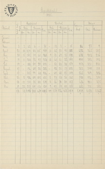 Aspuddsbadet - besöksstatistik 1925