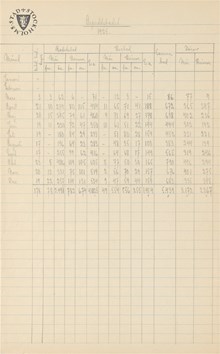 Aspuddsbadet - besöksstatistik 1925