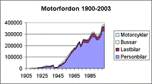 Motorfordon 1900-2003