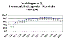 Valdeltagande, %, i kommunfullmäktigevalet i Stockholm 1919-2002