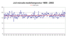 Juli månads medeltemperatur 1800-2002